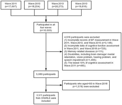 Association between blood pressure control status, visit-to-visit blood pressure variability, and cognitive function in elderly Chinese: A nationwide study